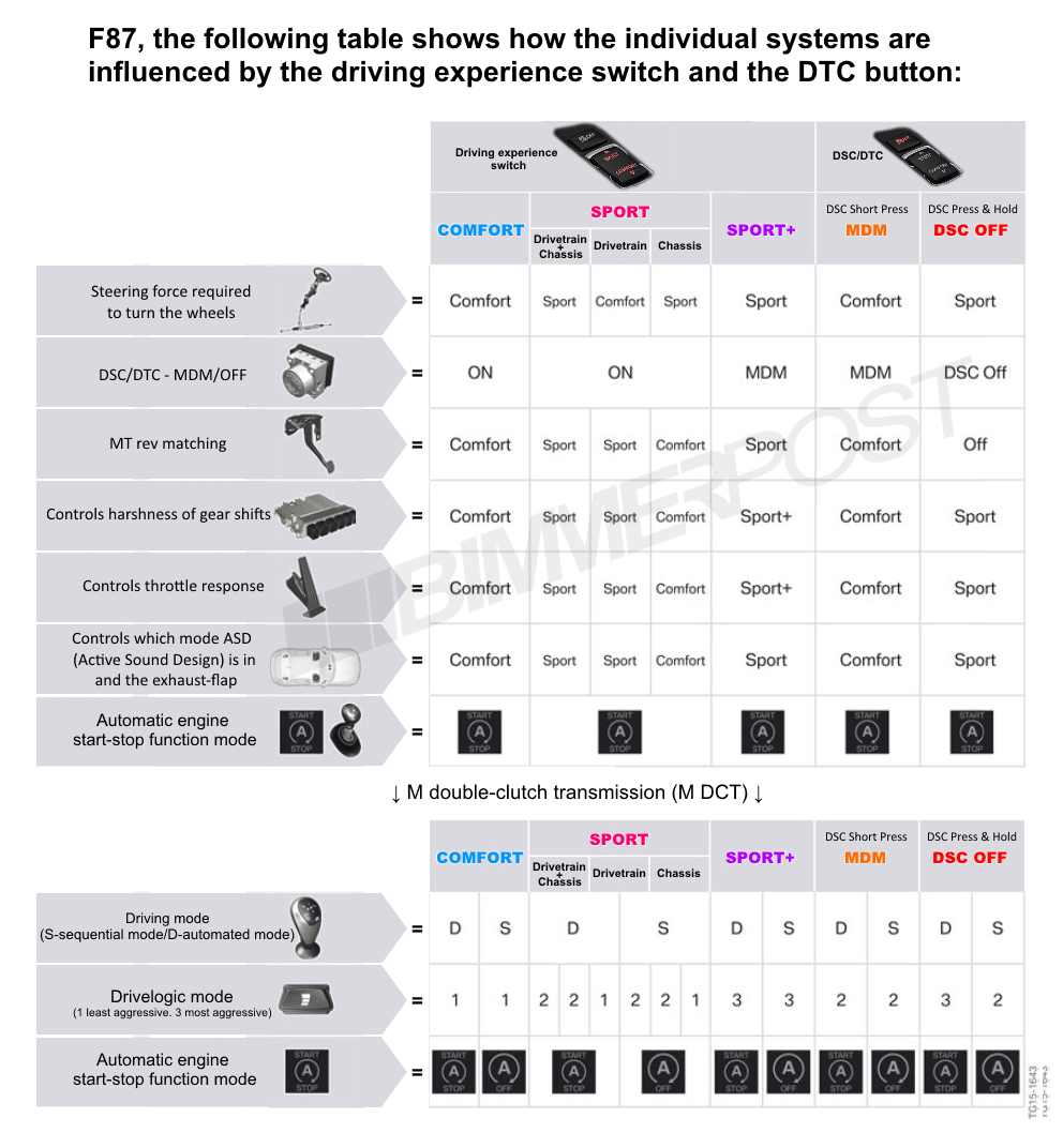 Name:  BMW-Drive-Modes-DTC-Chart.png
Views: 43387
Size:  373.3 KB