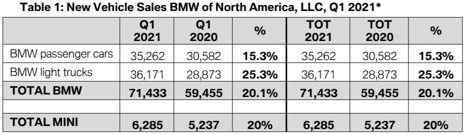 Name:  BMW sales.jpg
Views: 3363
Size:  79.3 KB
